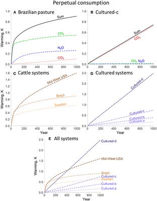 Climate Impacts of Cultured Meat and Beef Cattle